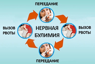 Лечение булимии в Кремёнках